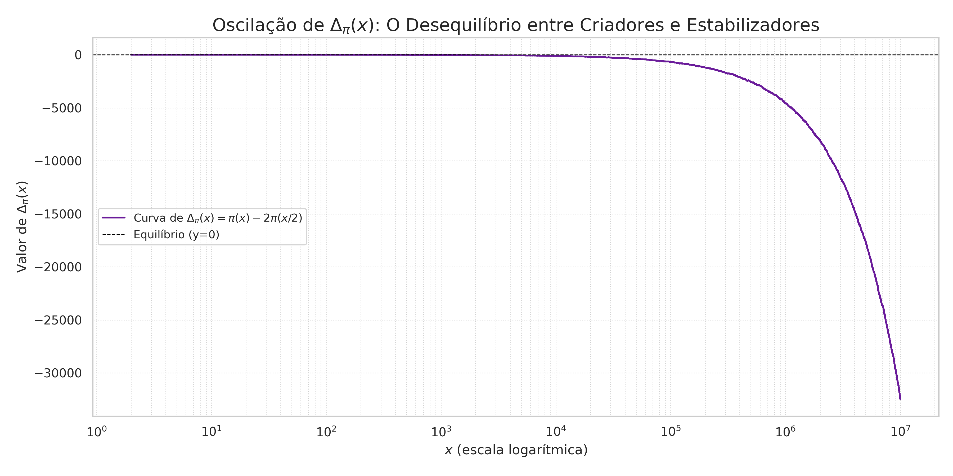 Gráfico mostrando o mergulho de delta_pi no eixo negativo